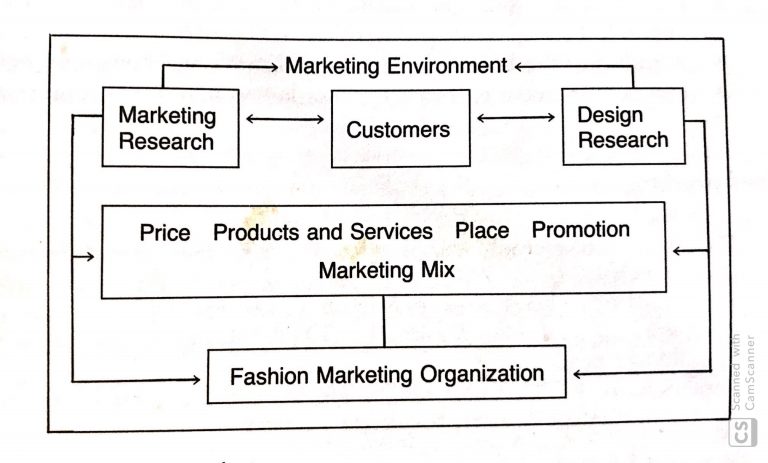 Introduction to Fashion Marketing - DIDT Campus